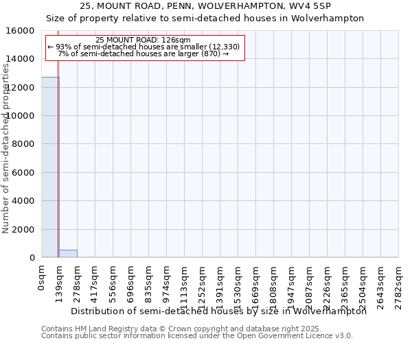 25, MOUNT ROAD, PENN, WOLVERHAMPTON, WV4 5SP: Size of property relative to semi-detached houses houses in Wolverhampton
