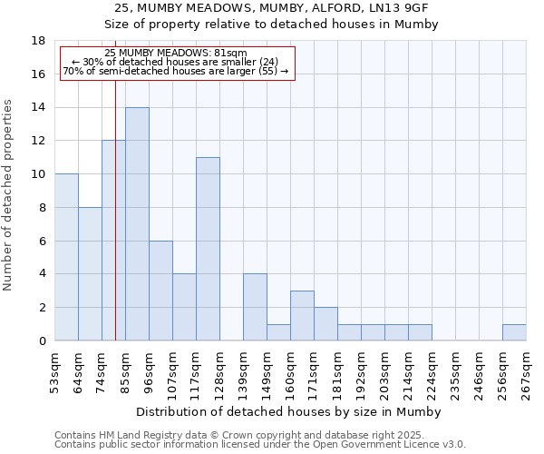 25, MUMBY MEADOWS, MUMBY, ALFORD, LN13 9GF: Size of property relative to detached houses houses in Mumby