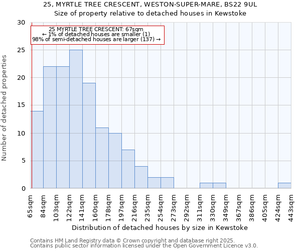 25, MYRTLE TREE CRESCENT, WESTON-SUPER-MARE, BS22 9UL: Size of property relative to detached houses houses in Kewstoke