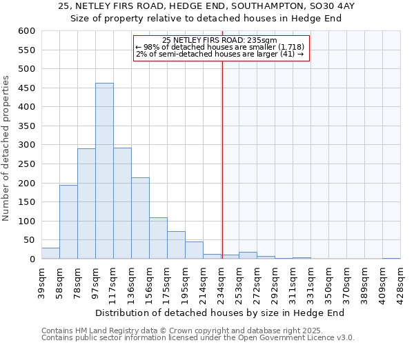 25, NETLEY FIRS ROAD, HEDGE END, SOUTHAMPTON, SO30 4AY: Size of property relative to detached houses houses in Hedge End