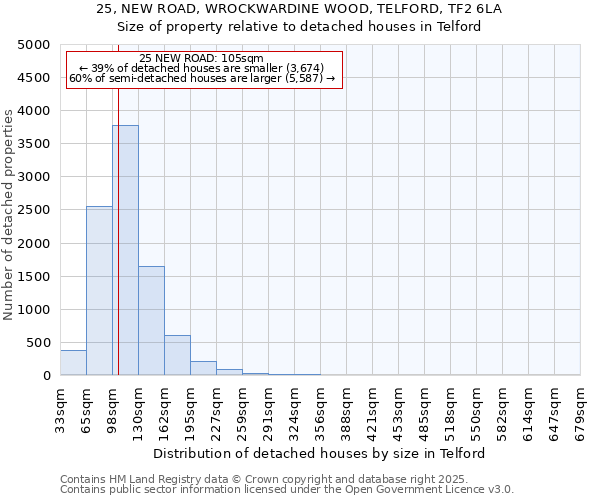 25, NEW ROAD, WROCKWARDINE WOOD, TELFORD, TF2 6LA: Size of property relative to detached houses houses in Telford