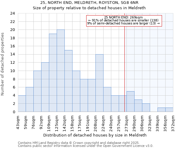 25, NORTH END, MELDRETH, ROYSTON, SG8 6NR: Size of property relative to detached houses houses in Meldreth