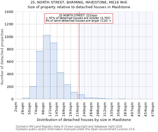 25, NORTH STREET, BARMING, MAIDSTONE, ME16 9HE: Size of property relative to detached houses houses in Maidstone