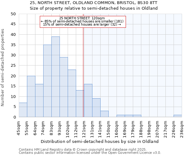 25, NORTH STREET, OLDLAND COMMON, BRISTOL, BS30 8TT: Size of property relative to semi-detached houses houses in Oldland