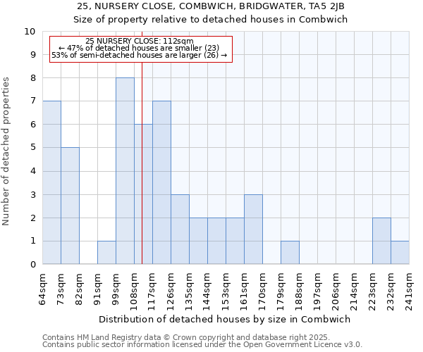 25, NURSERY CLOSE, COMBWICH, BRIDGWATER, TA5 2JB: Size of property relative to detached houses houses in Combwich
