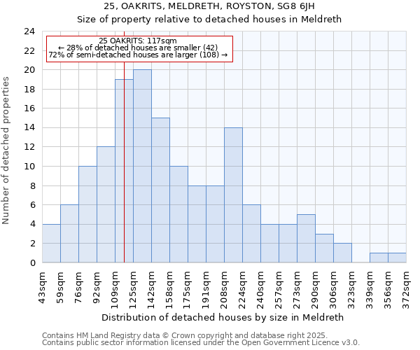 25, OAKRITS, MELDRETH, ROYSTON, SG8 6JH: Size of property relative to detached houses houses in Meldreth