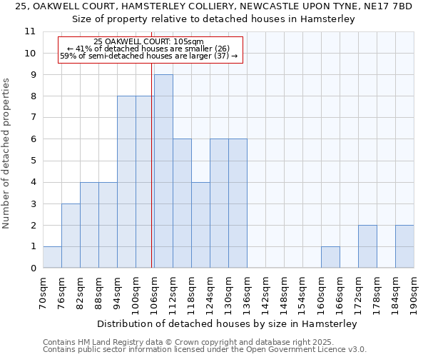 25, OAKWELL COURT, HAMSTERLEY COLLIERY, NEWCASTLE UPON TYNE, NE17 7BD: Size of property relative to detached houses in Hamsterley