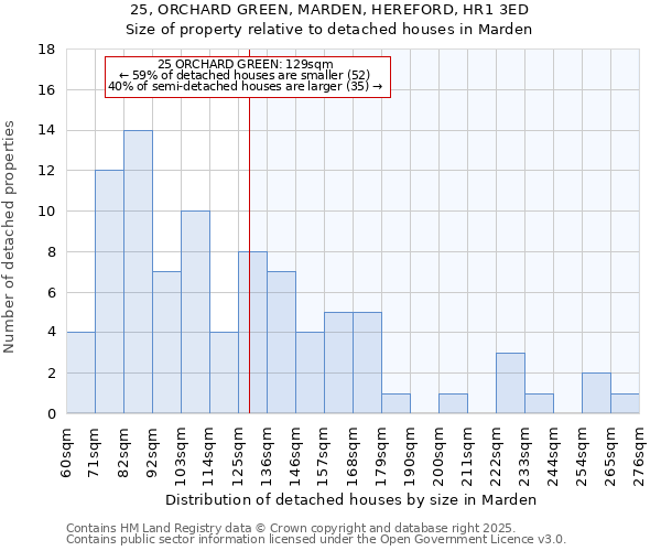 25, ORCHARD GREEN, MARDEN, HEREFORD, HR1 3ED: Size of property relative to detached houses houses in Marden