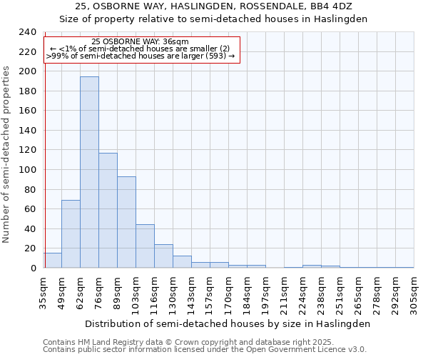 25, OSBORNE WAY, HASLINGDEN, ROSSENDALE, BB4 4DZ: Size of property relative to semi-detached houses houses in Haslingden