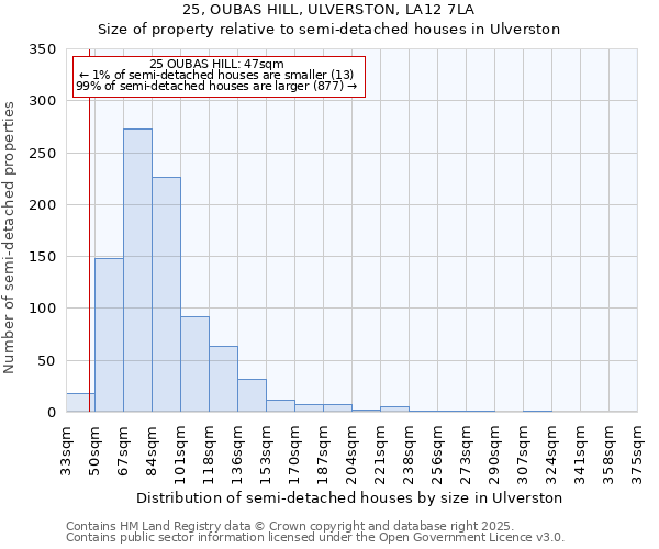 25, OUBAS HILL, ULVERSTON, LA12 7LA: Size of property relative to semi-detached houses houses in Ulverston