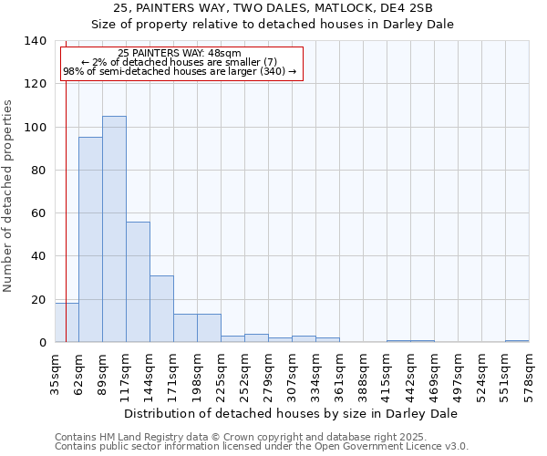 25, PAINTERS WAY, TWO DALES, MATLOCK, DE4 2SB: Size of property relative to detached houses houses in Darley Dale
