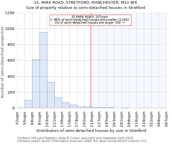 25, PARK ROAD, STRETFORD, MANCHESTER, M32 8FE: Size of property relative to semi-detached houses houses in Stretford