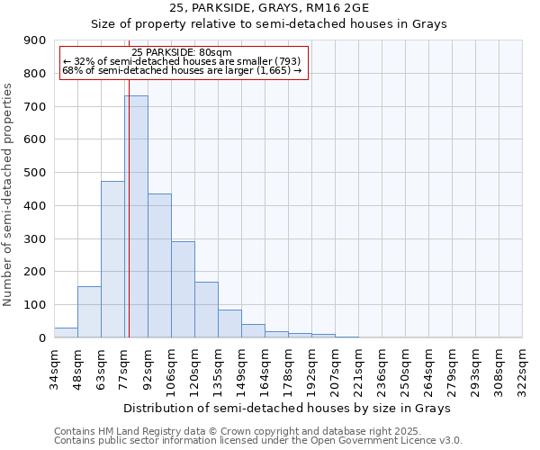 25, PARKSIDE, GRAYS, RM16 2GE: Size of property relative to semi-detached houses houses in Grays