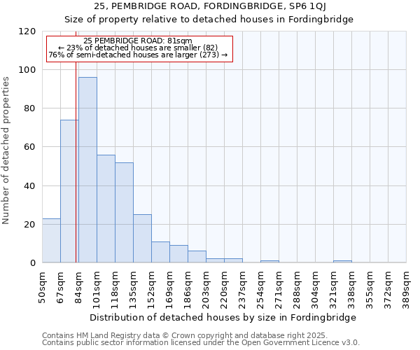 25, PEMBRIDGE ROAD, FORDINGBRIDGE, SP6 1QJ: Size of property relative to detached houses houses in Fordingbridge