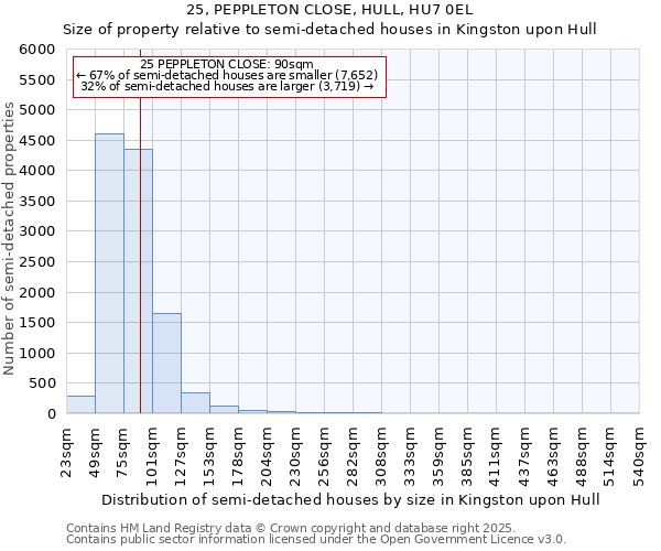 25, PEPPLETON CLOSE, HULL, HU7 0EL: Size of property relative to semi-detached houses houses in Kingston upon Hull