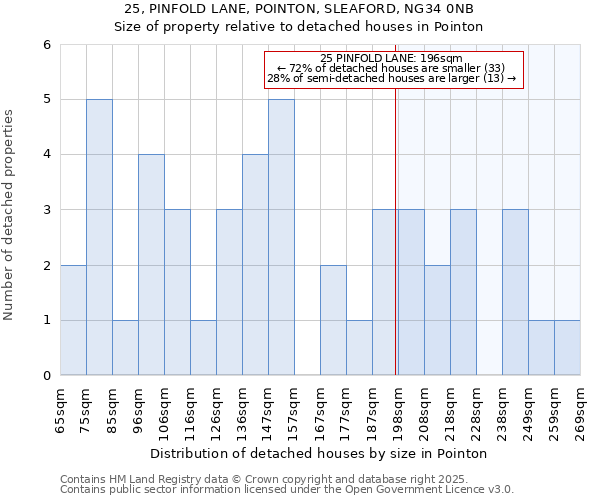 25, PINFOLD LANE, POINTON, SLEAFORD, NG34 0NB: Size of property relative to detached houses houses in Pointon