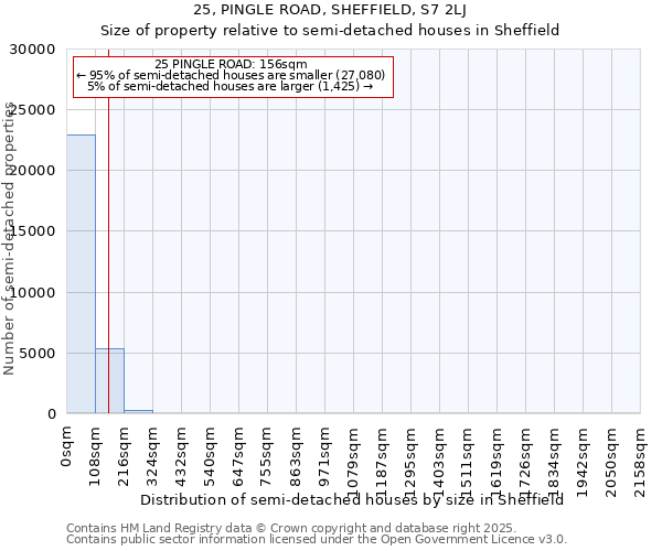 25, PINGLE ROAD, SHEFFIELD, S7 2LJ: Size of property relative to semi-detached houses houses in Sheffield