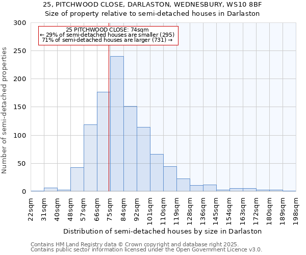 25, PITCHWOOD CLOSE, DARLASTON, WEDNESBURY, WS10 8BF: Size of property relative to semi-detached houses houses in Darlaston