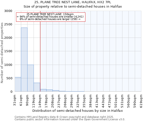 25, PLANE TREE NEST LANE, HALIFAX, HX2 7PL: Size of property relative to semi-detached houses houses in Halifax