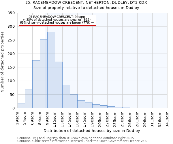 25, RACEMEADOW CRESCENT, NETHERTON, DUDLEY, DY2 0DX: Size of property relative to detached houses in Dudley