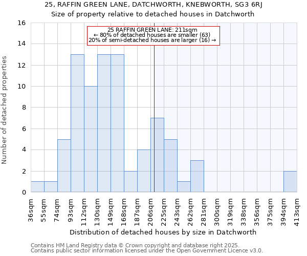 25, RAFFIN GREEN LANE, DATCHWORTH, KNEBWORTH, SG3 6RJ: Size of property relative to detached houses in Datchworth