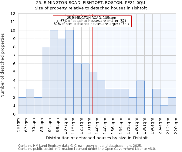 25, RIMINGTON ROAD, FISHTOFT, BOSTON, PE21 0QU: Size of property relative to detached houses houses in Fishtoft