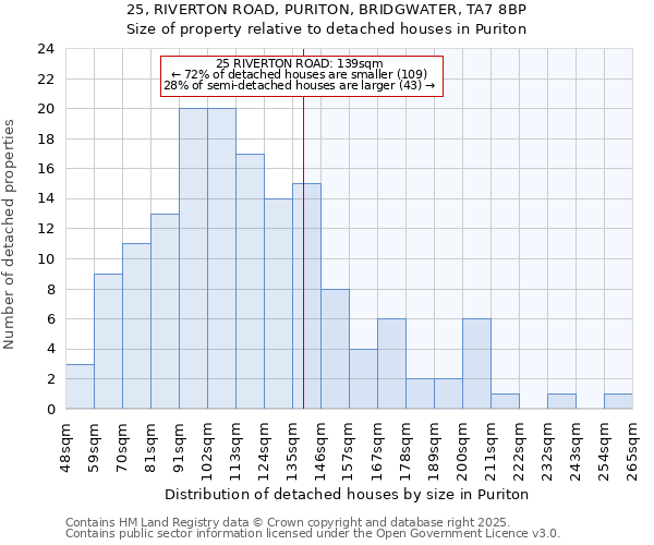 25, RIVERTON ROAD, PURITON, BRIDGWATER, TA7 8BP: Size of property relative to detached houses in Puriton