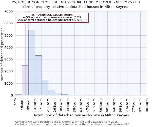 25, ROBERTSON CLOSE, SHENLEY CHURCH END, MILTON KEYNES, MK5 6EB: Size of property relative to detached houses in Milton Keynes