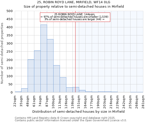 25, ROBIN ROYD LANE, MIRFIELD, WF14 0LG: Size of property relative to semi-detached houses houses in Mirfield