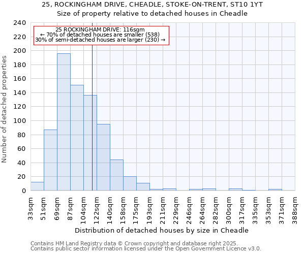 25, ROCKINGHAM DRIVE, CHEADLE, STOKE-ON-TRENT, ST10 1YT: Size of property relative to detached houses houses in Cheadle