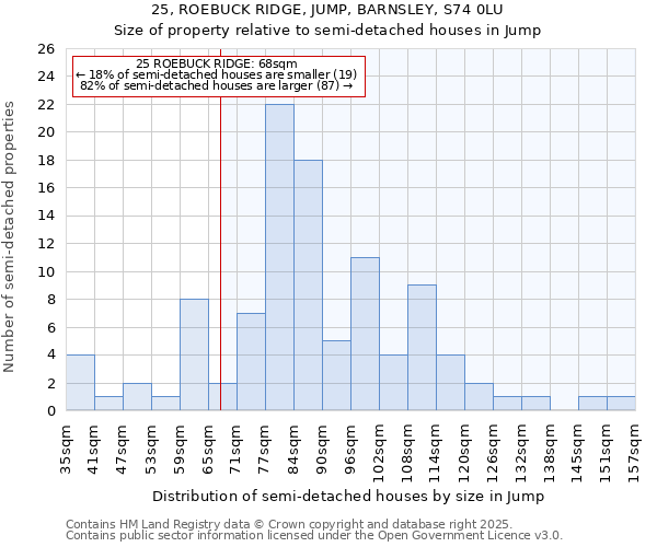 25, ROEBUCK RIDGE, JUMP, BARNSLEY, S74 0LU: Size of property relative to semi-detached houses houses in Jump