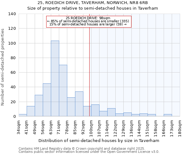 25, ROEDICH DRIVE, TAVERHAM, NORWICH, NR8 6RB: Size of property relative to semi-detached houses houses in Taverham