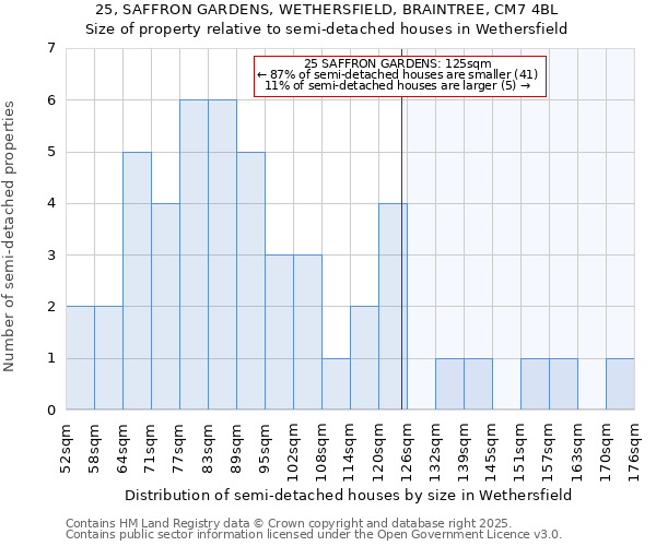 25, SAFFRON GARDENS, WETHERSFIELD, BRAINTREE, CM7 4BL: Size of property relative to semi-detached houses houses in Wethersfield