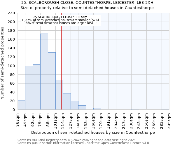 25, SCALBOROUGH CLOSE, COUNTESTHORPE, LEICESTER, LE8 5XH: Size of property relative to semi-detached houses houses in Countesthorpe
