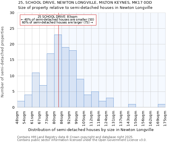 25, SCHOOL DRIVE, NEWTON LONGVILLE, MILTON KEYNES, MK17 0DD: Size of property relative to detached houses in Newton Longville