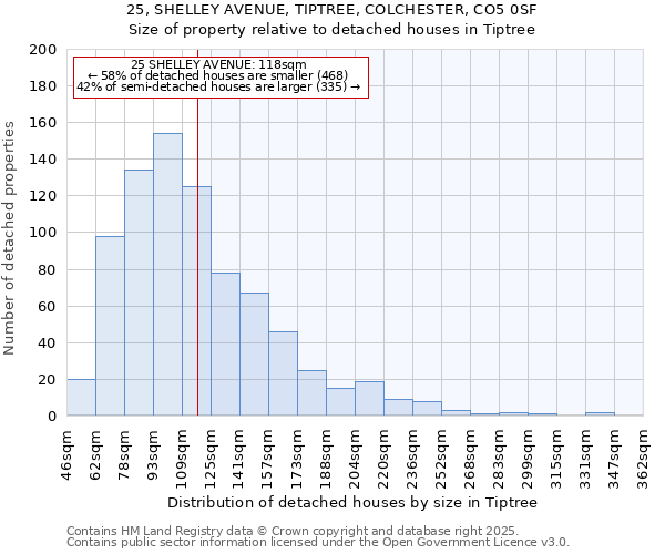 25, SHELLEY AVENUE, TIPTREE, COLCHESTER, CO5 0SF: Size of property relative to detached houses houses in Tiptree