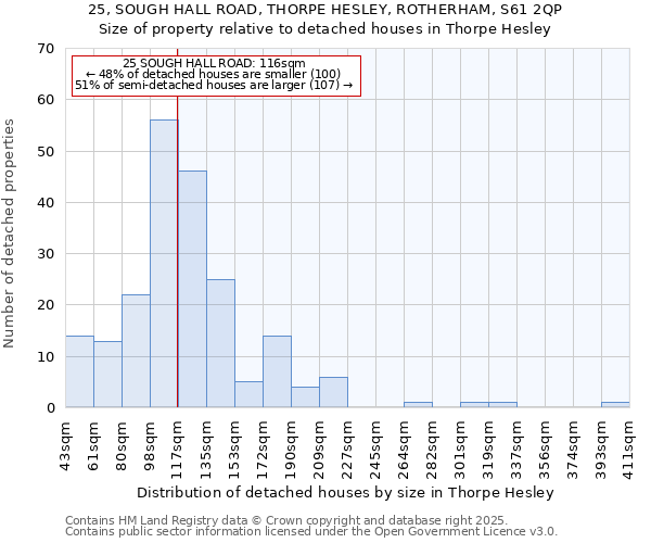25, SOUGH HALL ROAD, THORPE HESLEY, ROTHERHAM, S61 2QP: Size of property relative to detached houses houses in Thorpe Hesley