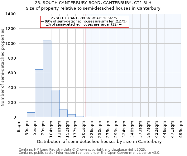 25, SOUTH CANTERBURY ROAD, CANTERBURY, CT1 3LH: Size of property relative to semi-detached houses houses in Canterbury