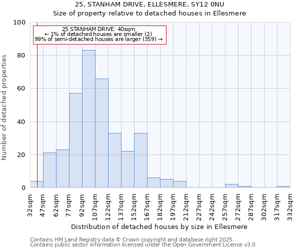 25, STANHAM DRIVE, ELLESMERE, SY12 0NU: Size of property relative to detached houses houses in Ellesmere