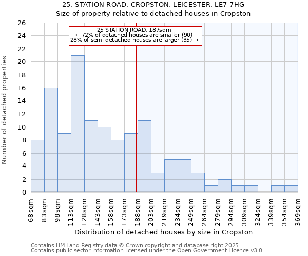 25, STATION ROAD, CROPSTON, LEICESTER, LE7 7HG: Size of property relative to detached houses houses in Cropston