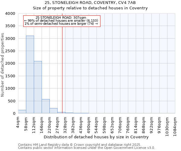 25, STONELEIGH ROAD, COVENTRY, CV4 7AB: Size of property relative to detached houses houses in Coventry