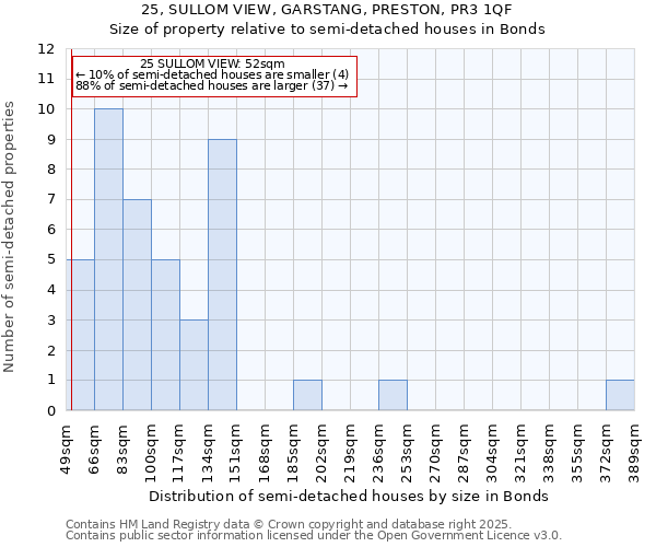 25, SULLOM VIEW, GARSTANG, PRESTON, PR3 1QF: Size of property relative to semi-detached houses houses in Bonds