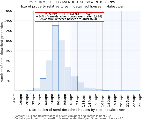 25, SUMMERFIELDS AVENUE, HALESOWEN, B62 9NW: Size of property relative to semi-detached houses houses in Halesowen