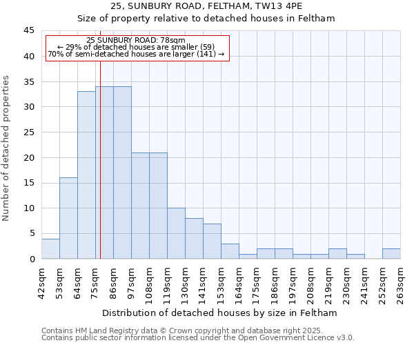 25, SUNBURY ROAD, FELTHAM, TW13 4PE: Size of property relative to detached houses in Feltham