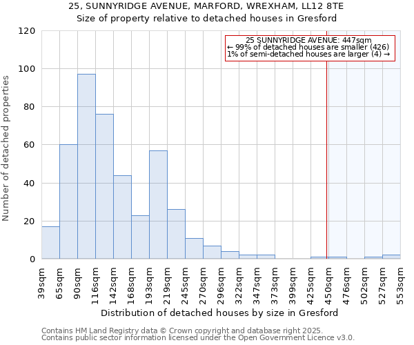 25, SUNNYRIDGE AVENUE, MARFORD, WREXHAM, LL12 8TE: Size of property relative to detached houses houses in Gresford