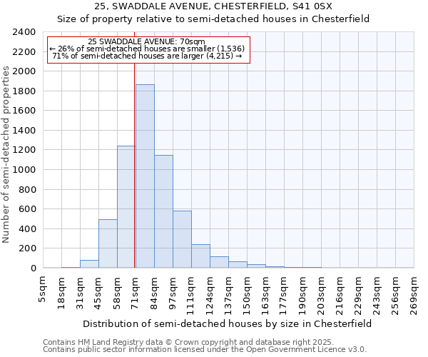 25, SWADDALE AVENUE, CHESTERFIELD, S41 0SX: Size of property relative to detached houses in Chesterfield