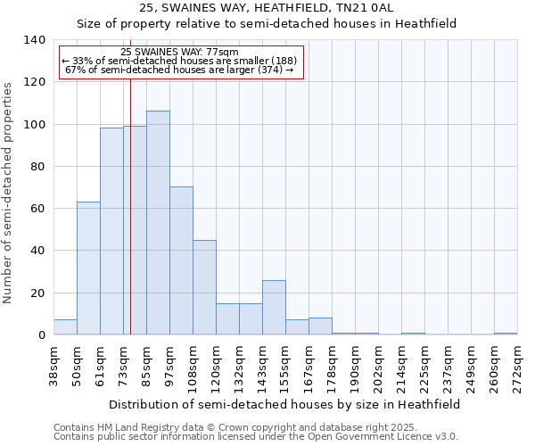 25, SWAINES WAY, HEATHFIELD, TN21 0AL: Size of property relative to semi-detached houses houses in Heathfield