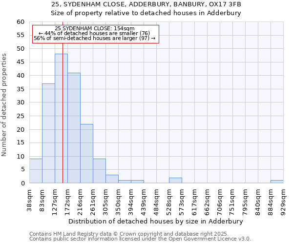 25, SYDENHAM CLOSE, ADDERBURY, BANBURY, OX17 3FB: Size of property relative to detached houses in Adderbury