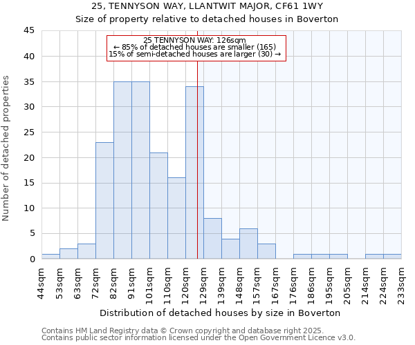 25, TENNYSON WAY, LLANTWIT MAJOR, CF61 1WY: Size of property relative to detached houses houses in Boverton