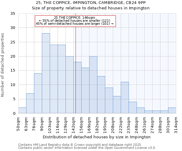 25, THE COPPICE, IMPINGTON, CAMBRIDGE, CB24 9PP: Size of property relative to detached houses houses in Impington